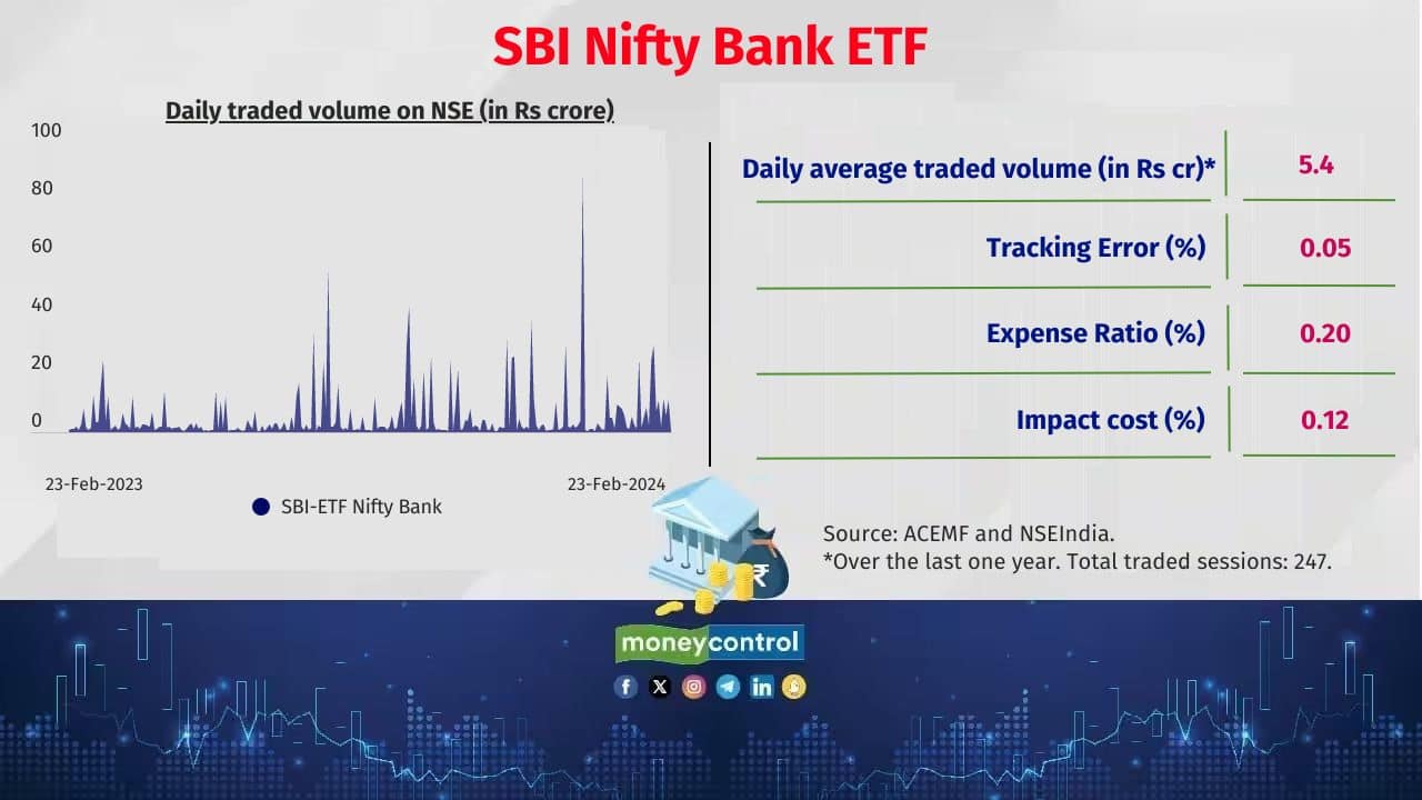 SBI Nifty Bank ETF 5 year return (CAGR): 11.8% Corpus: Rs 4,531 crore 