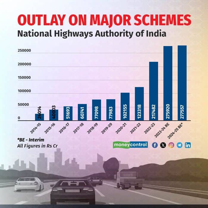 NHAI has been allocated Rs 2,77,557 crore in the interim budget. The revised estimates for FY 23-24 now stand at Rs 2,75,920. 