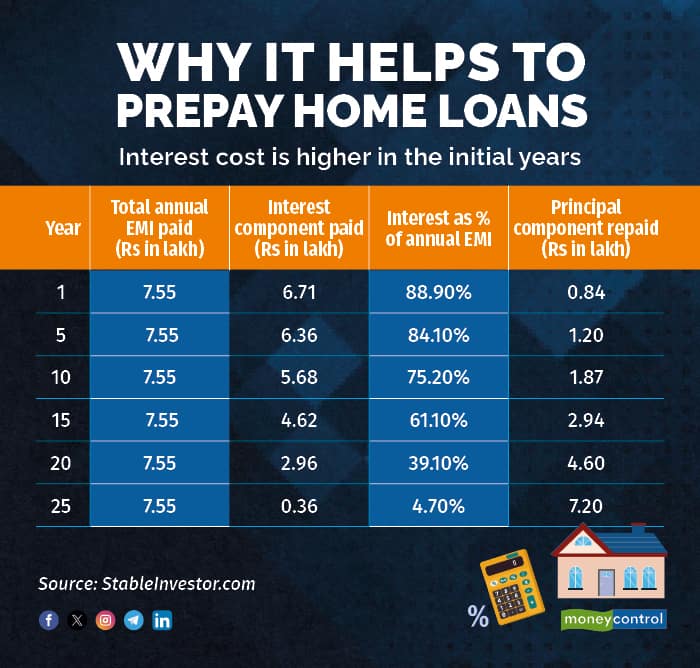 prepay home loans