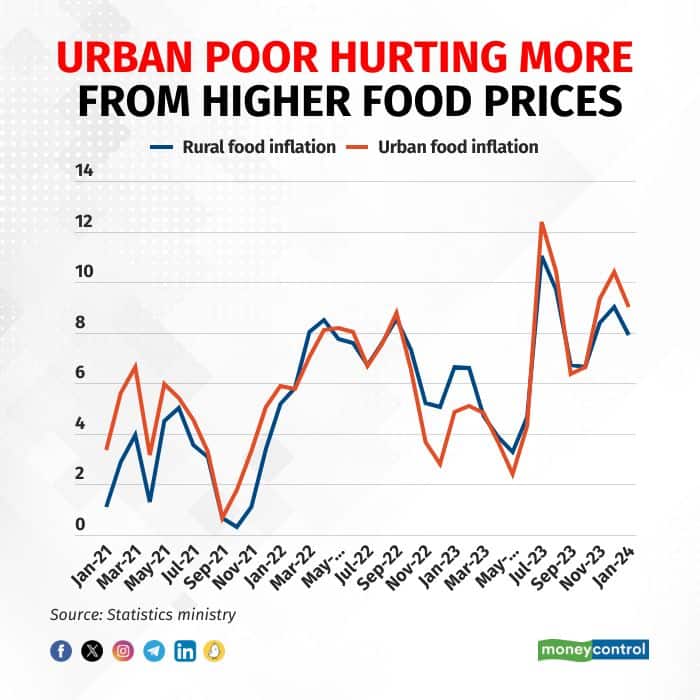 rural versus urban food inflation graphic