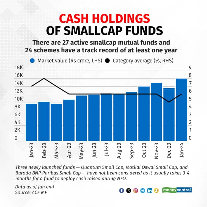 The asset sizes of small-cap funds have grown, but cash levels have pretty much remained at 6-7%