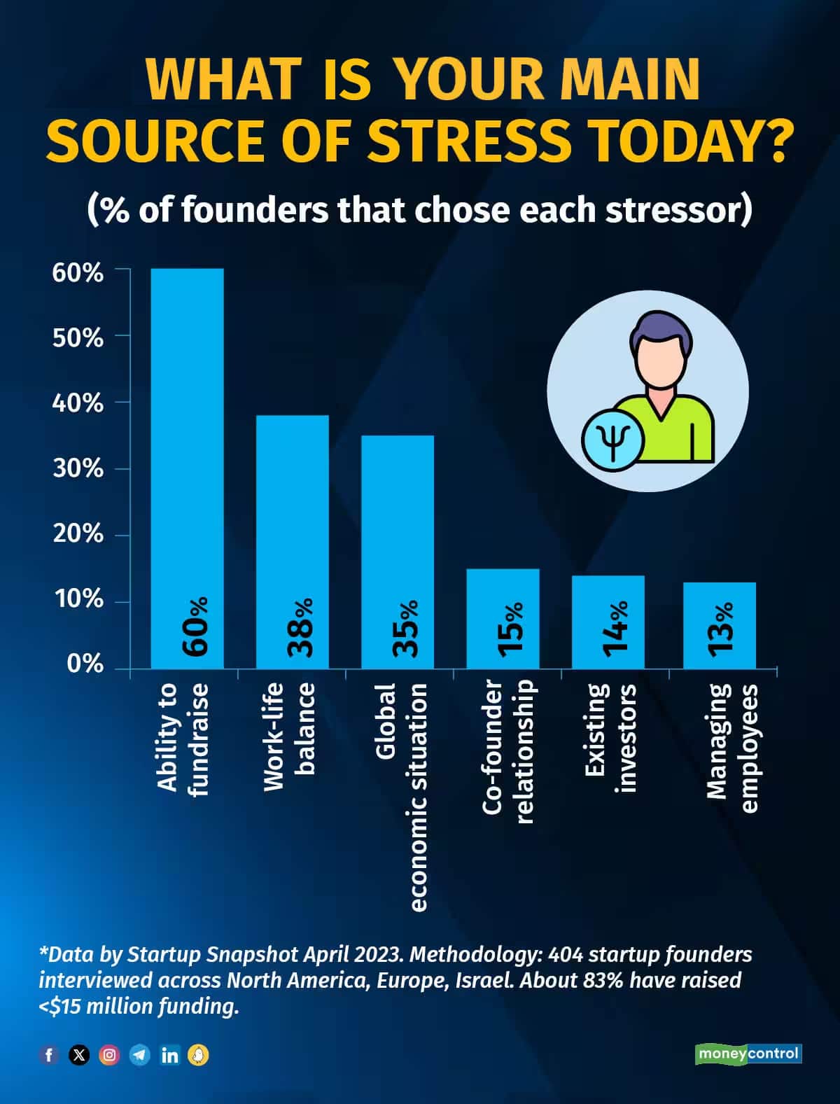 Startup founders and mental well being