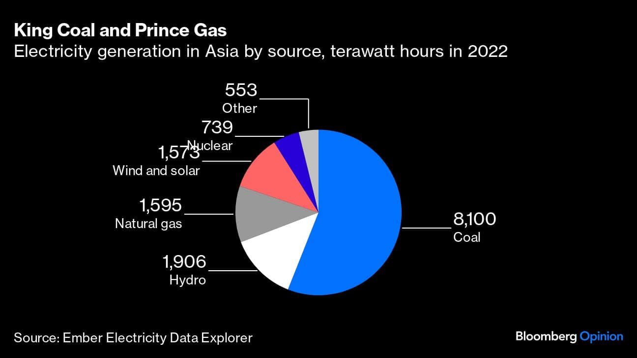 King Coal and Prince Gas | Electricity generation in Asia by source, terawatt hours in 2022