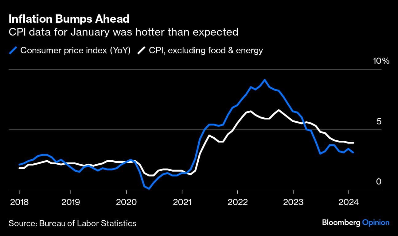 Inflation Bumps Ahead  | CPI data for January was hotter than expected
