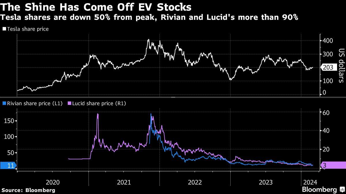 The Shine Has Come Off EV Stocks | Tesla shares are down 50% from peak, Rivian and Lucid's more than 90%