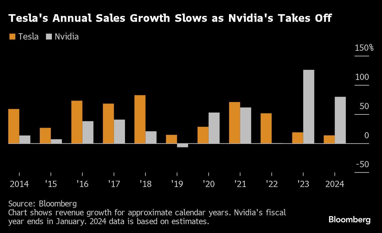 Tesla's Annual Sales Growth Slows as Nvidia's Takes Off |