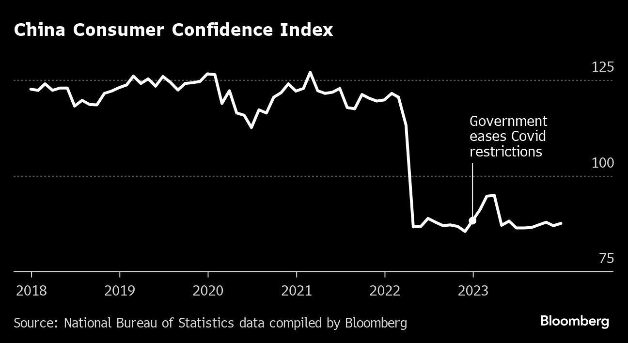 China Consumer Confidence Index |