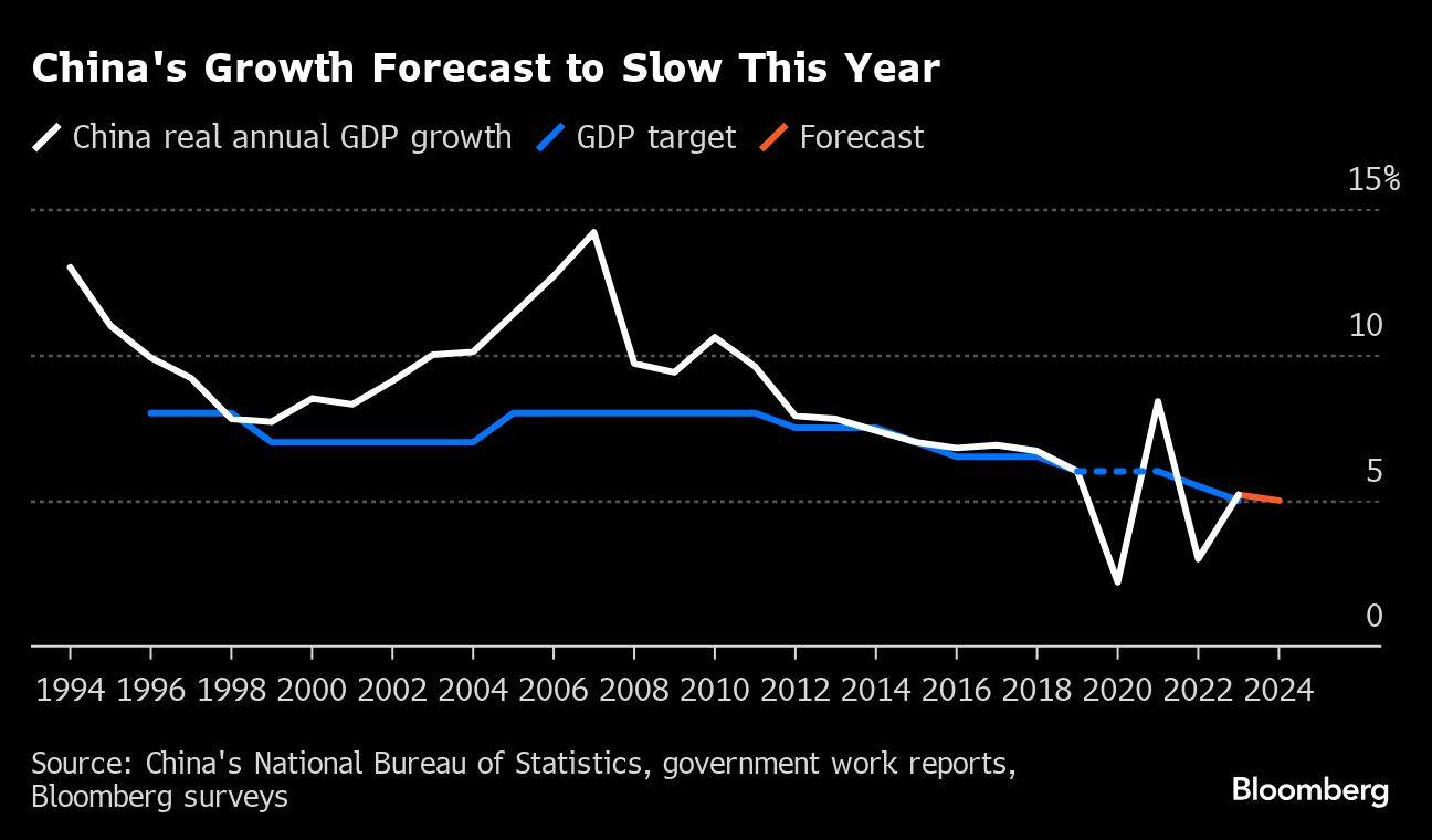 China's Growth Forecast to Slow This Year |