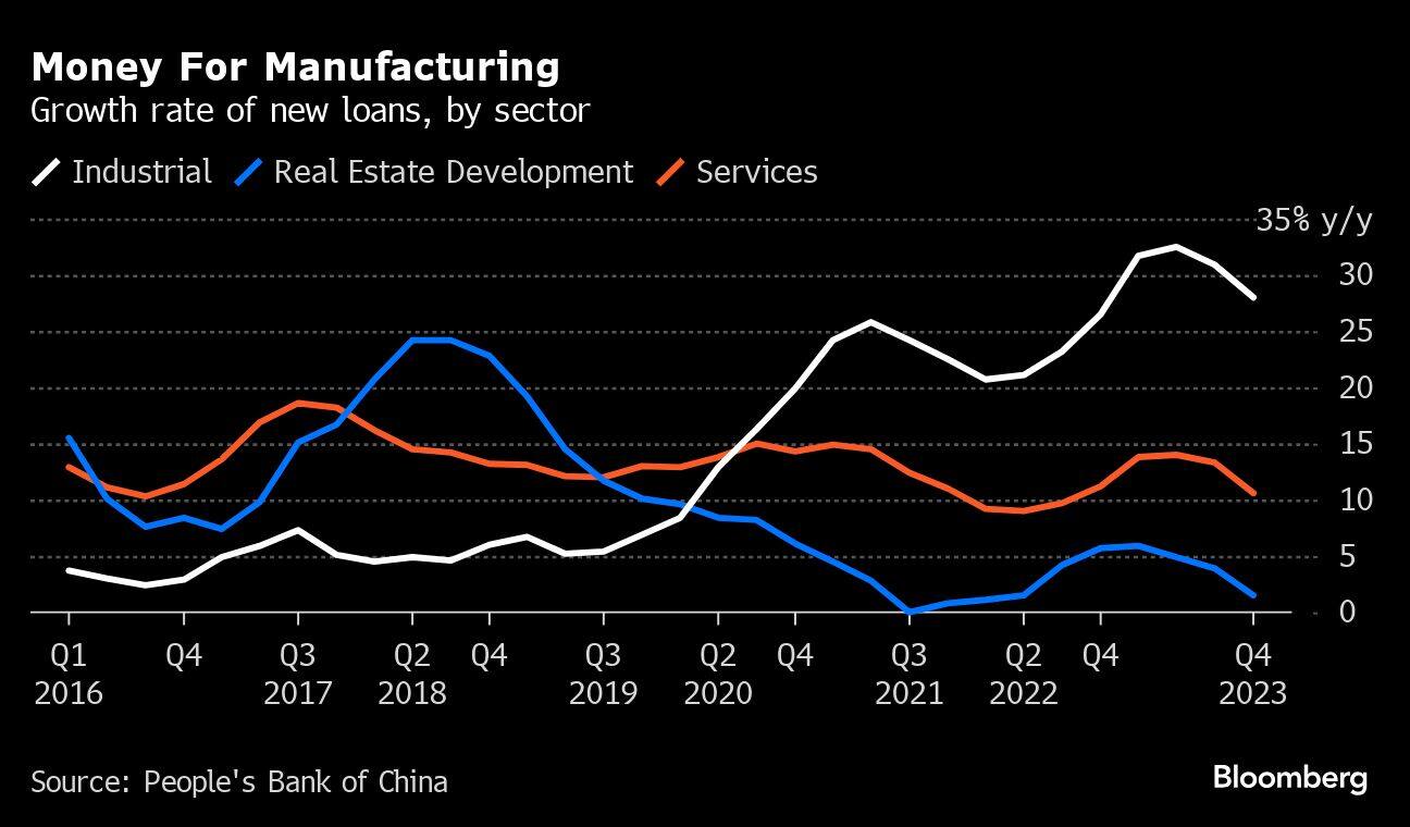 Money For Manufacturing | Growth rate of new loans, by sector