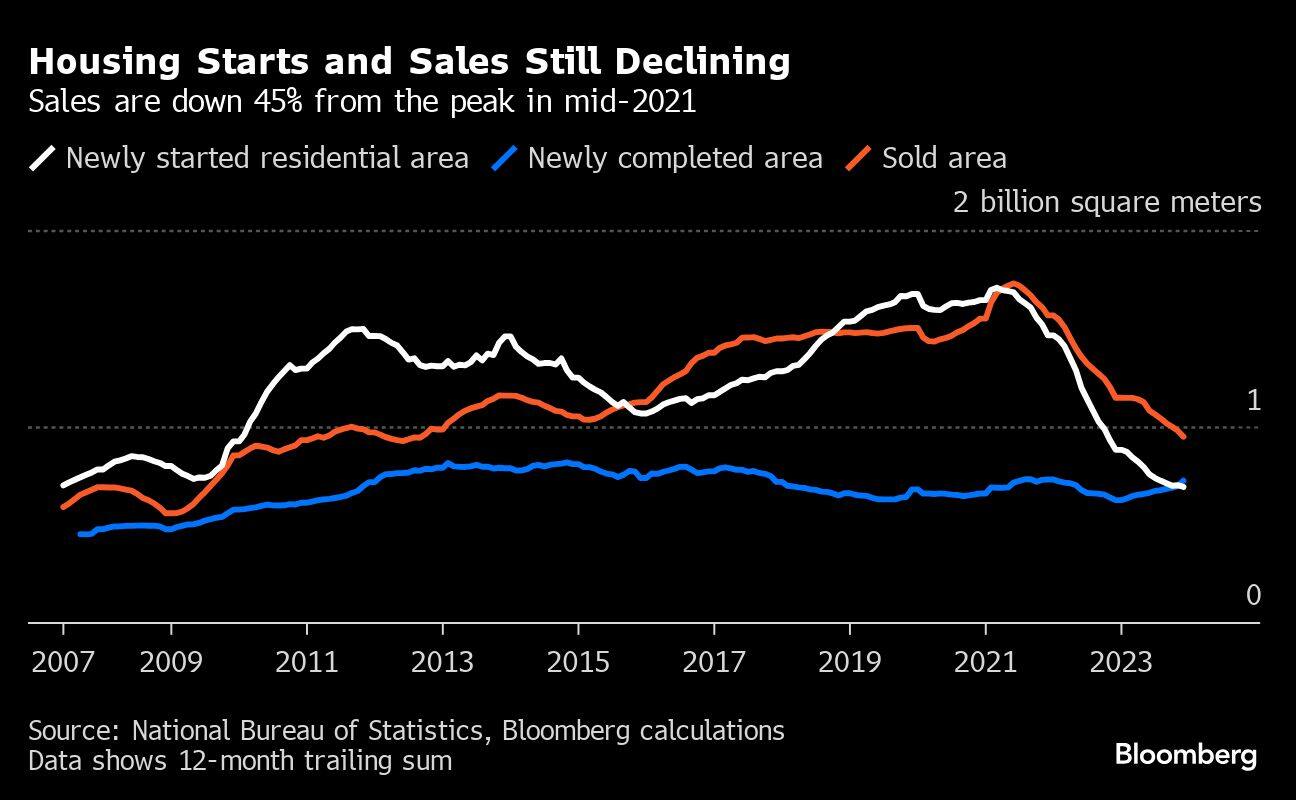 Housing Starts and Sales Still Declining | Sales are down 45% from the peak in mid-2021