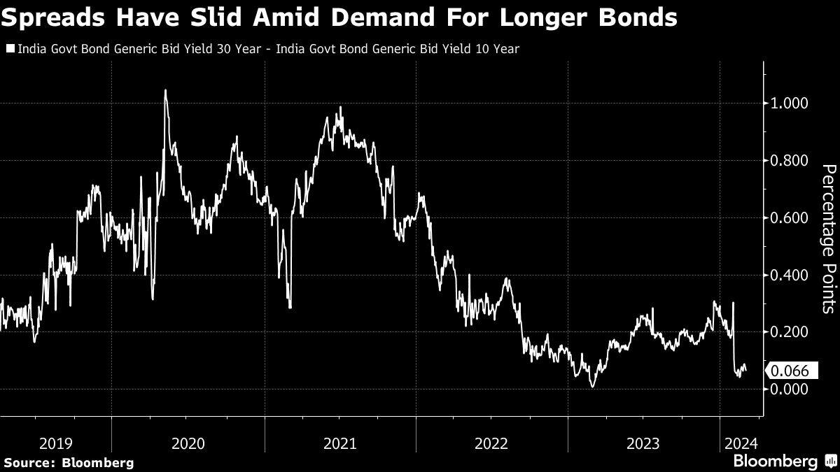 Spreads Have Slid Amid Demand For Longer Bonds