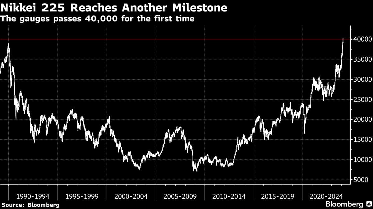 Nikkei 225 Reaches Another Milestone | The gauges passes 40,000 for the first time