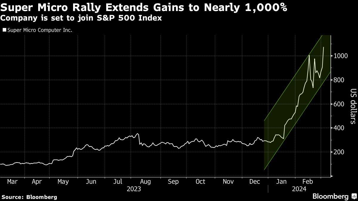 Super Micro Rally Extends Gains to Nearly 1,000% | Company is set to join S&P 500 Index