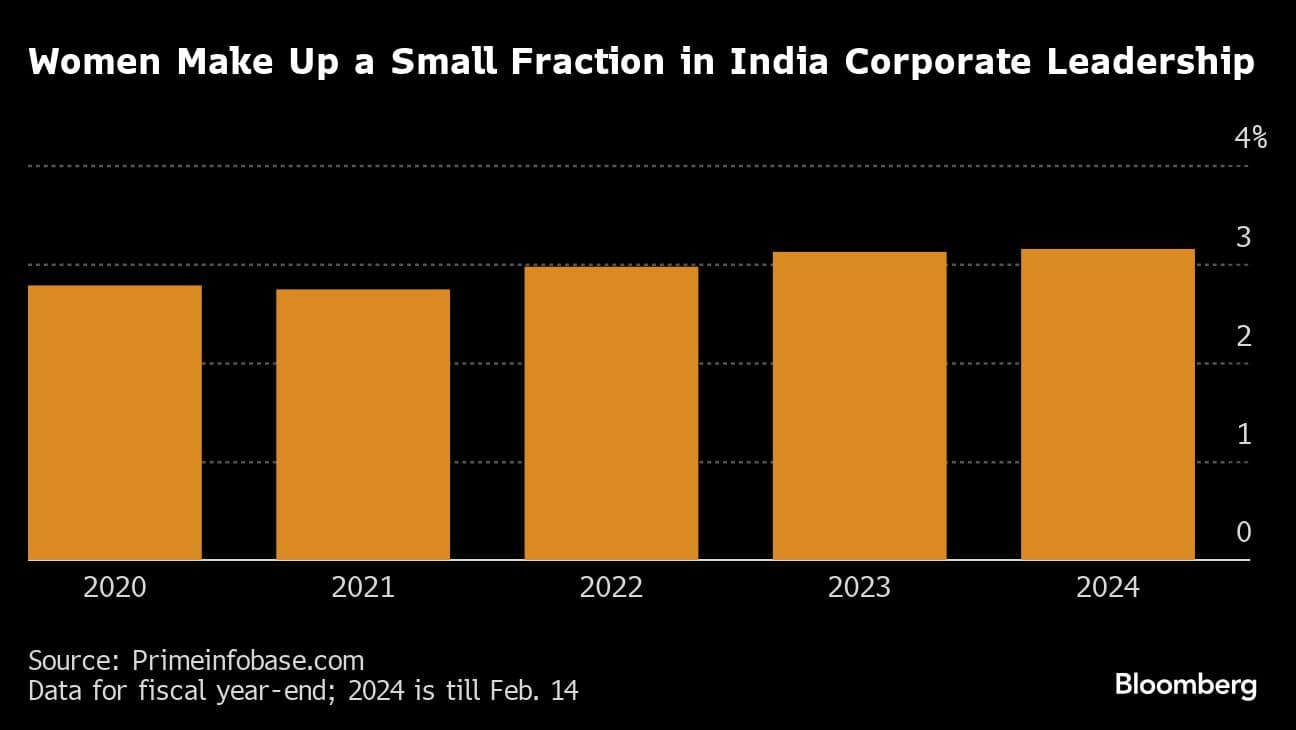 Women Make Up a Small Fraction in India Corporate Leadership |