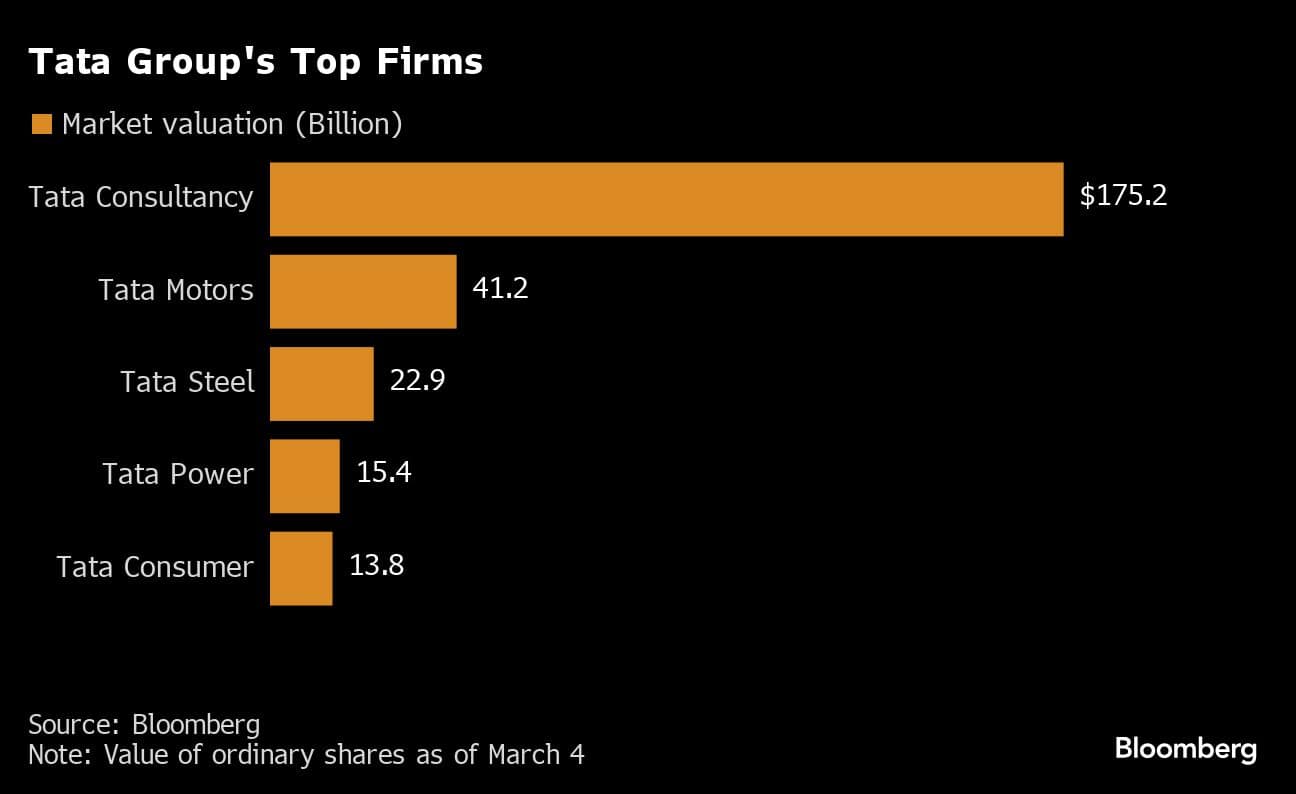 Tata Group's Top Firms |