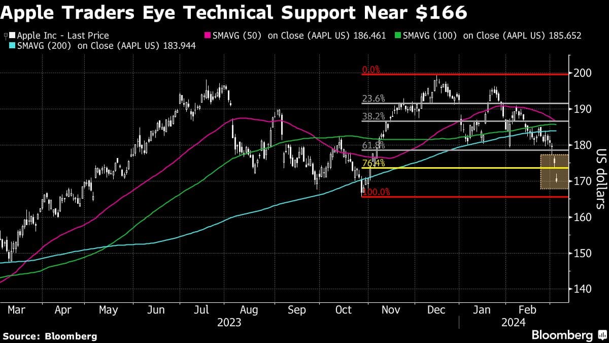 Apple shares are tanking. Here are levels traders are watching