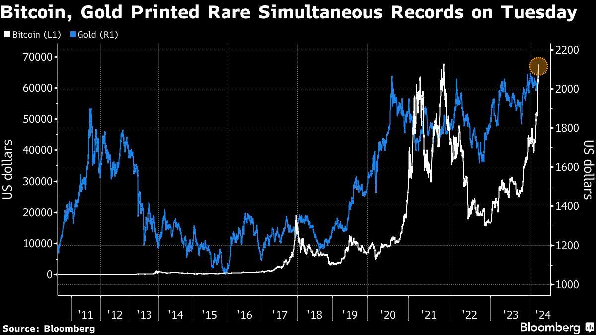 Bitcoin, Gold Printed Rare Simultaneous Records on Tuesday