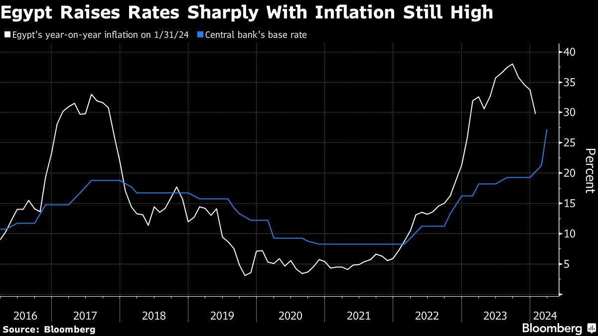Egypt Raises Rates Sharply With Inflation Still High