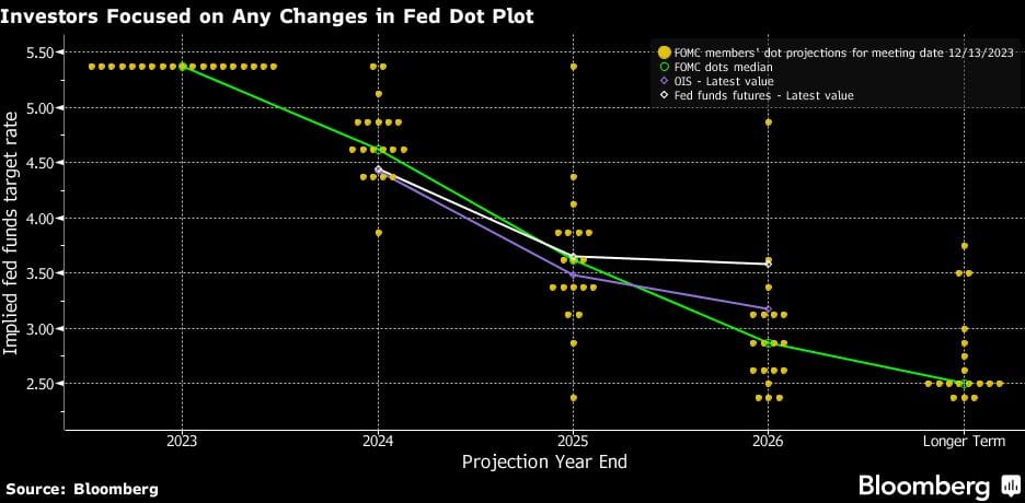 Bond traders prep for new dot plot, with three cuts in question
