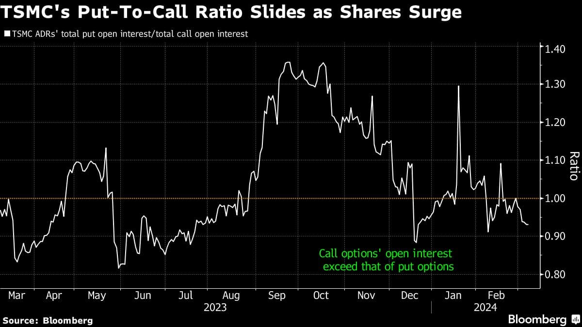 TSMC's Put-To-Call Ratio Slides as Shares Surge