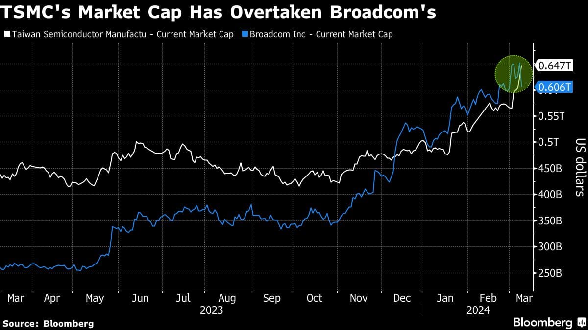 TSMC reclaims spot in world's 10 most valuable companies after stock ...