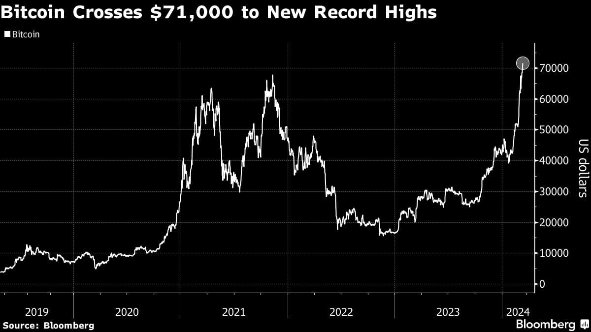 Bitcoin Crosses $71,000 to New Record Highs
