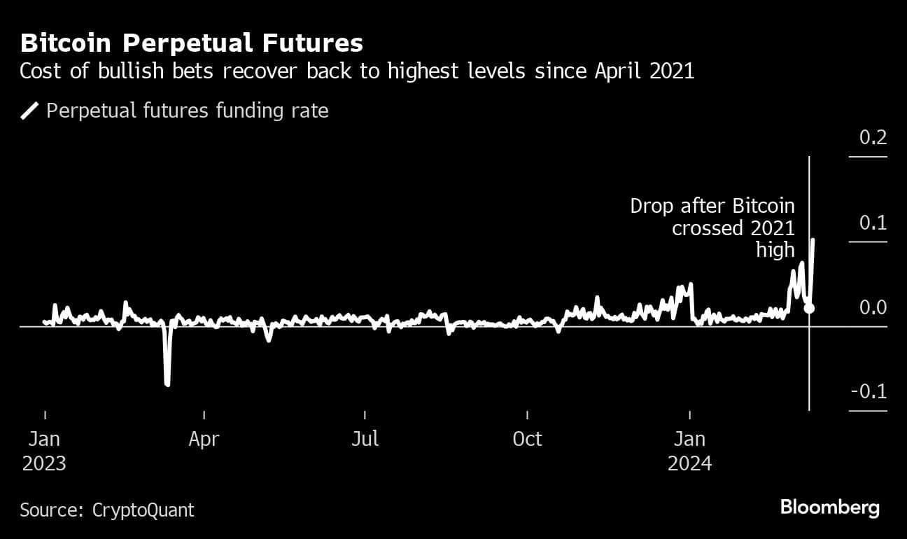 Bitcoin Perpetual Futures | Cost of bullish bets recover back to highest levels since April 2021