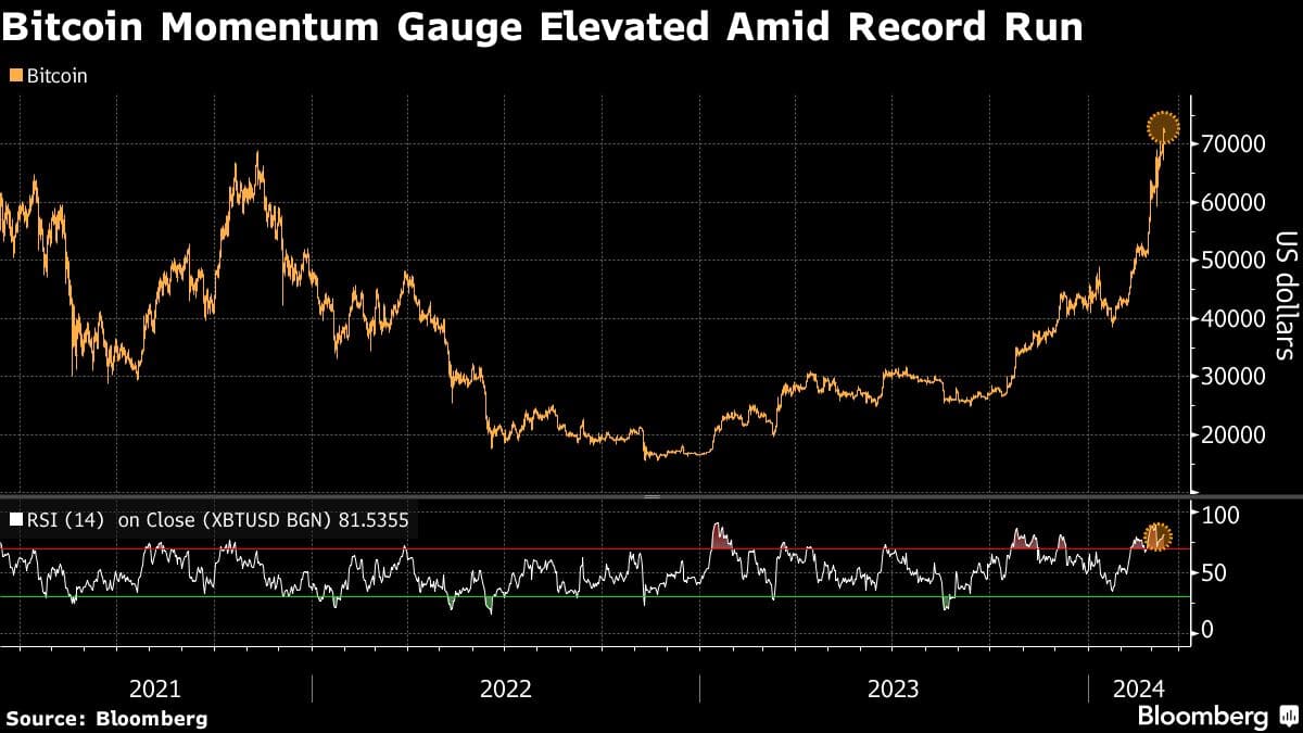 Bitcoin Momentum Gauge Elevated Amid Record Run