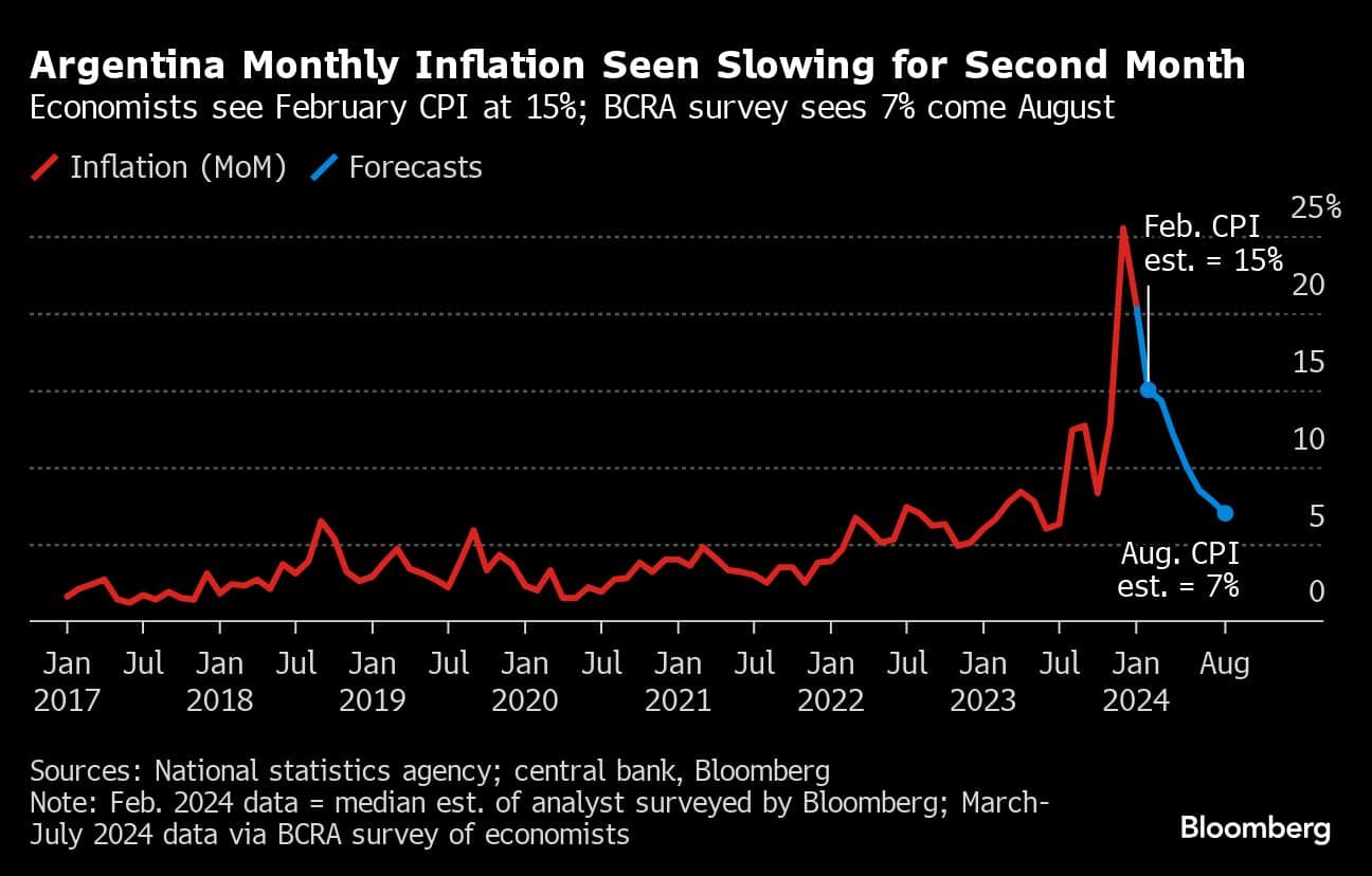 Argentina Monthly Inflation Seen Slowing for Second Month | Economists see February CPI at 15%; BCRA survey sees 7% come August