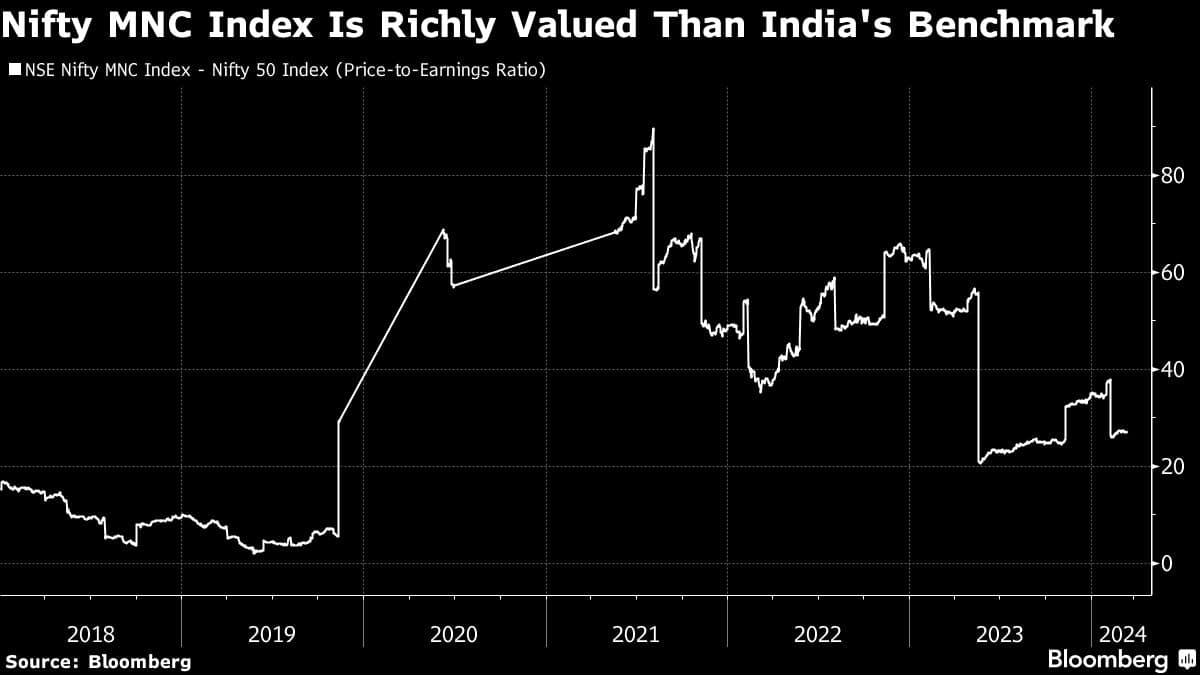 Nifty MNC Index Is Richly Valued Than India's Benchmark