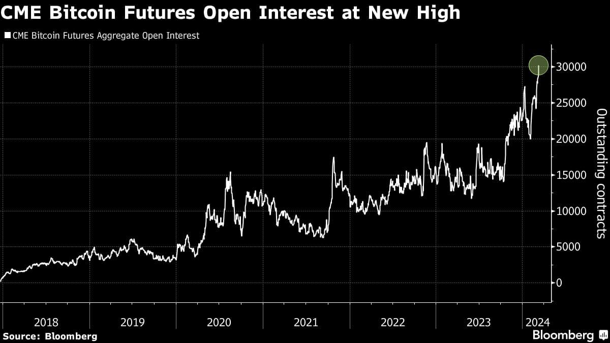 CME Bitcoin Futures Open Interest at New High