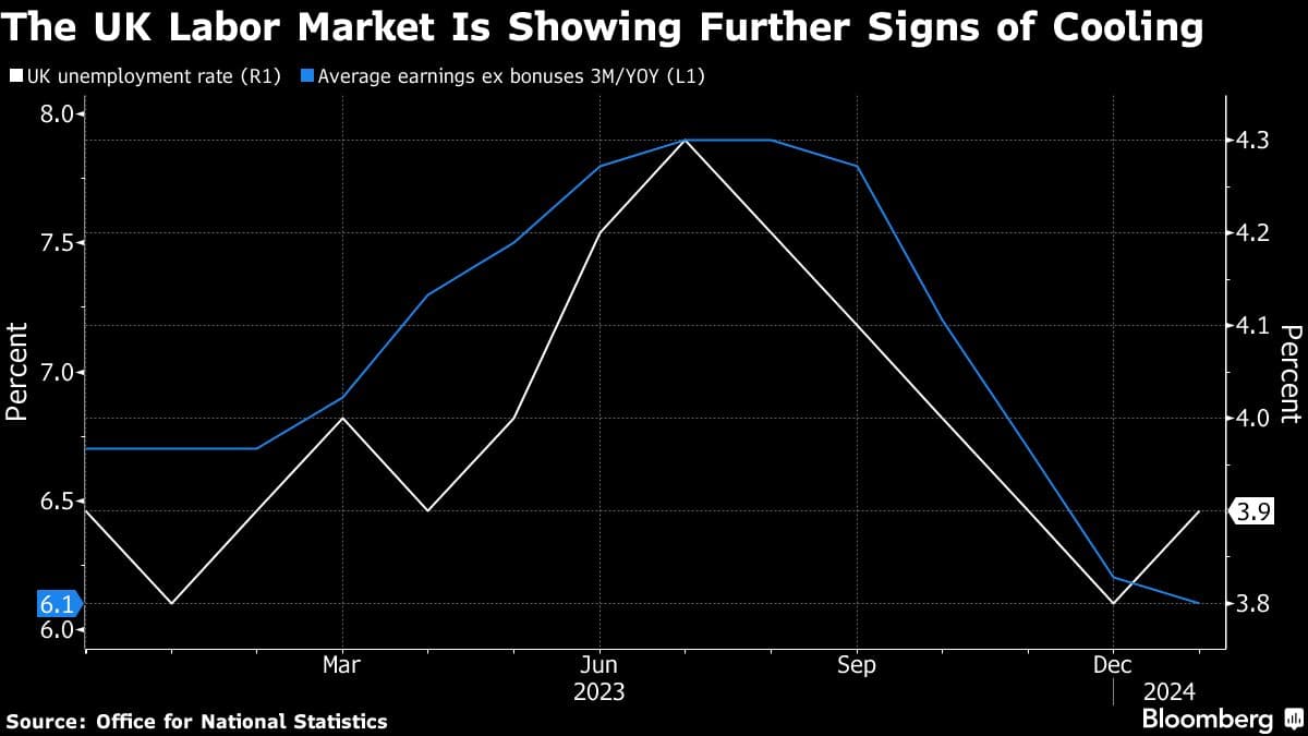 The UK Labor Market Is Showing Further Signs of Cooling