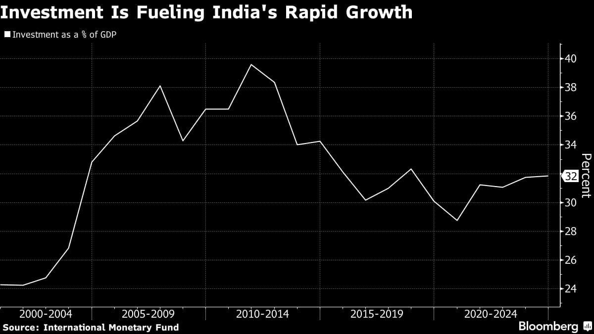 Investment Is Fueling India's Rapid Growth