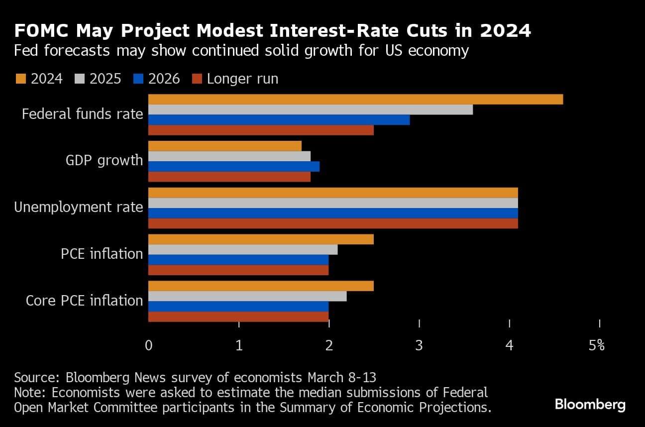 FOMC May Project Modest Interest-Rate Cuts in 2024 | Fed forecasts may show continued solid growth for US economy