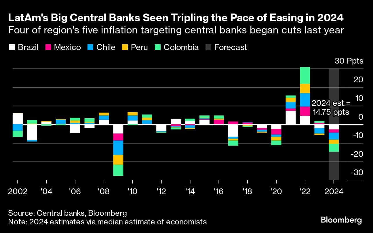 LatAm's Big Central Banks Seen Tripling the Pace of Easing in 2024 | Four of region's five inflation targeting central banks began cuts last year