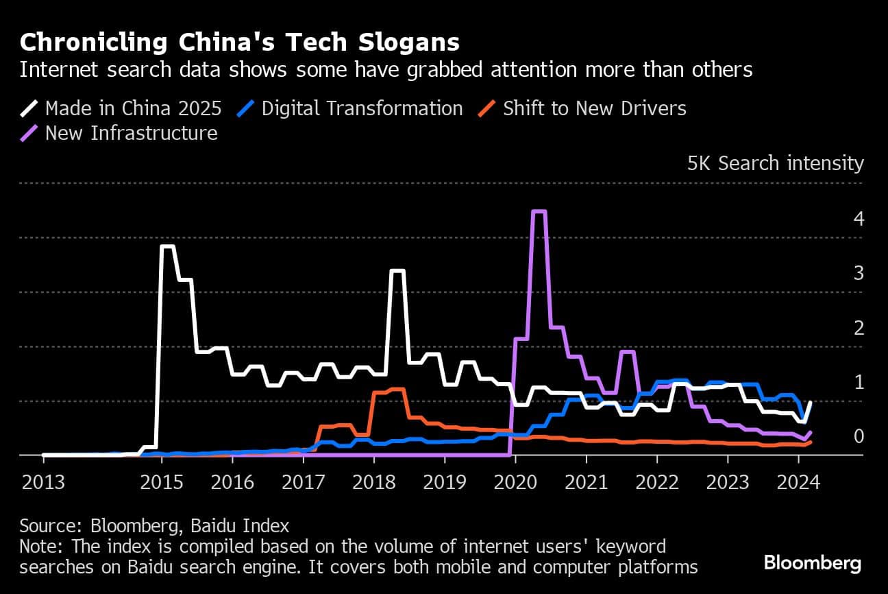 Chronicling China's Tech Slogans | Internet search data shows some have grabbed attention more than others
