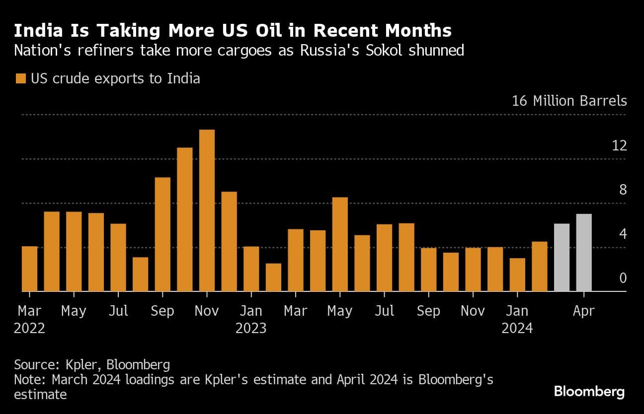India Is Taking More US Oil in Recent Months | Nation's refiners take more cargoes as Russia's Sokol shunned