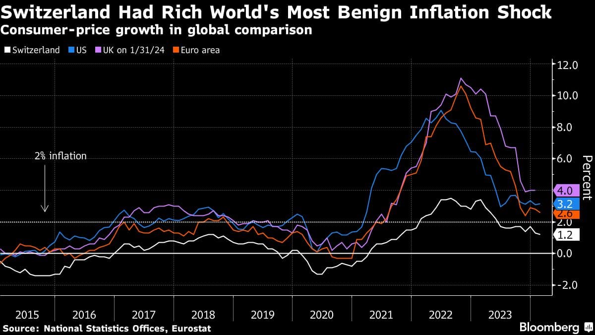 Switzerland Had Rich World's Most Benign Inflation Shock | Consumer-price growth in global comparison