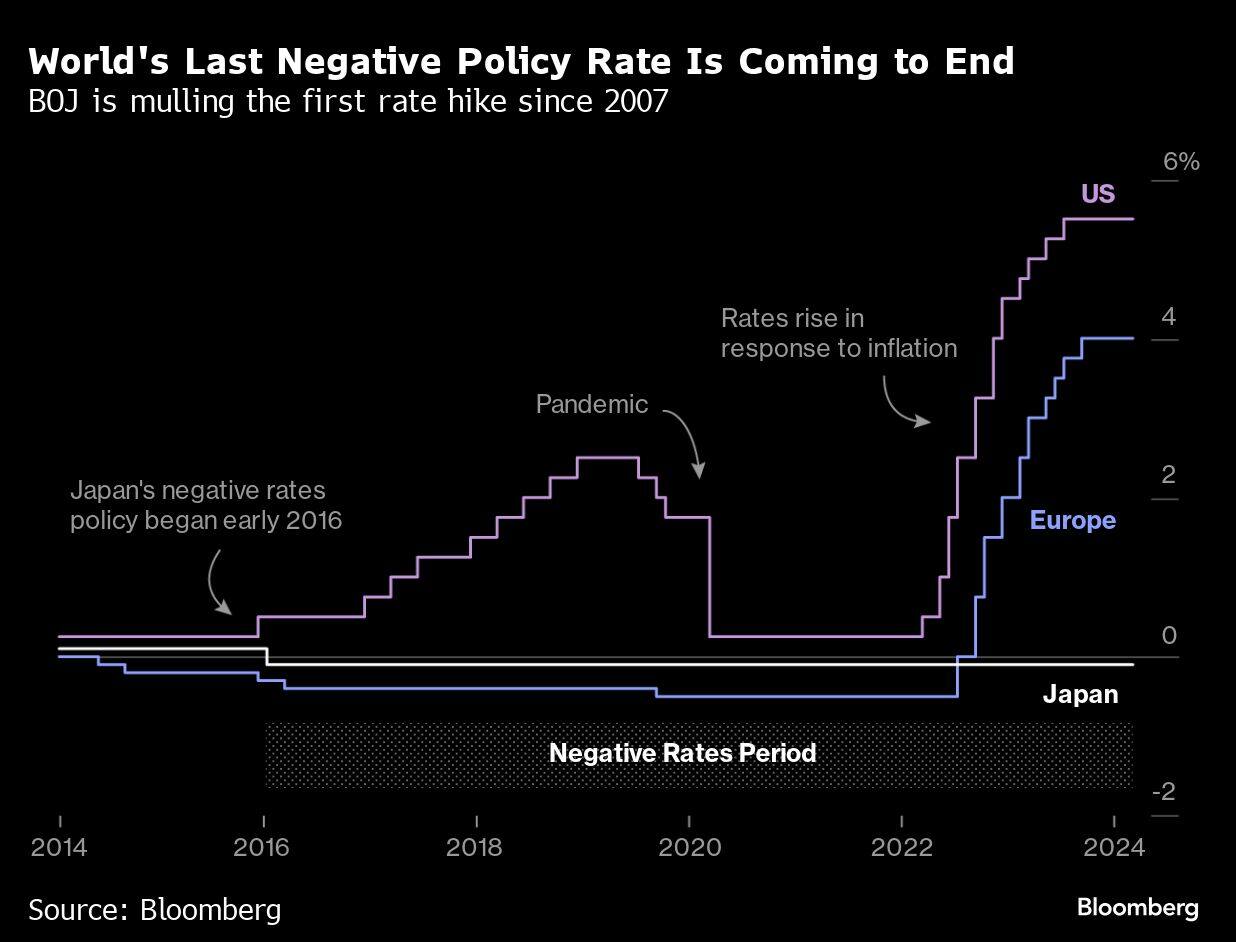 World's Last Negative Policy Rate Is Coming to End  | BOJ is mulling the first rate hike since 2007