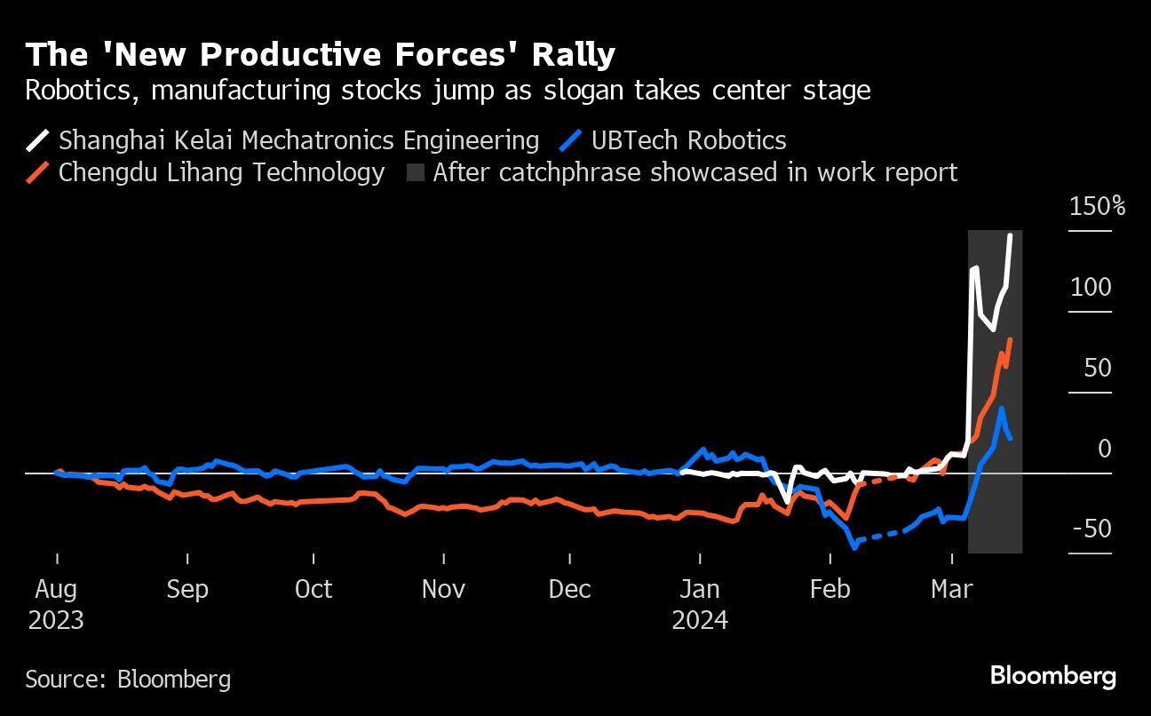 The 'New Productive Forces' Rally | Robotics, manufacturing stocks jump as slogan takes center stage