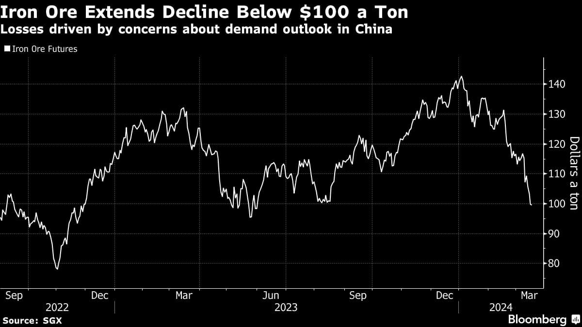 Iron Ore Extends Decline Below $100 a Ton | Losses driven by concerns about demand outlook in China