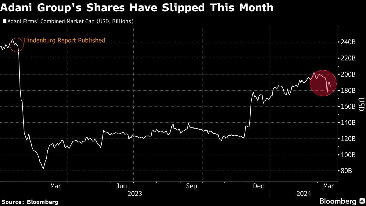 Adani Group's Shares Have Slipped This Month