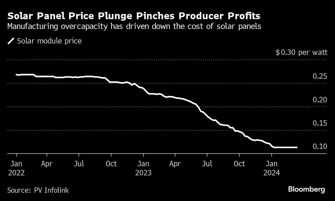 Solar Panel Price Plunge Pinches Producer Profits | Manufacturing overcapacity has driven down the cost of solar panels