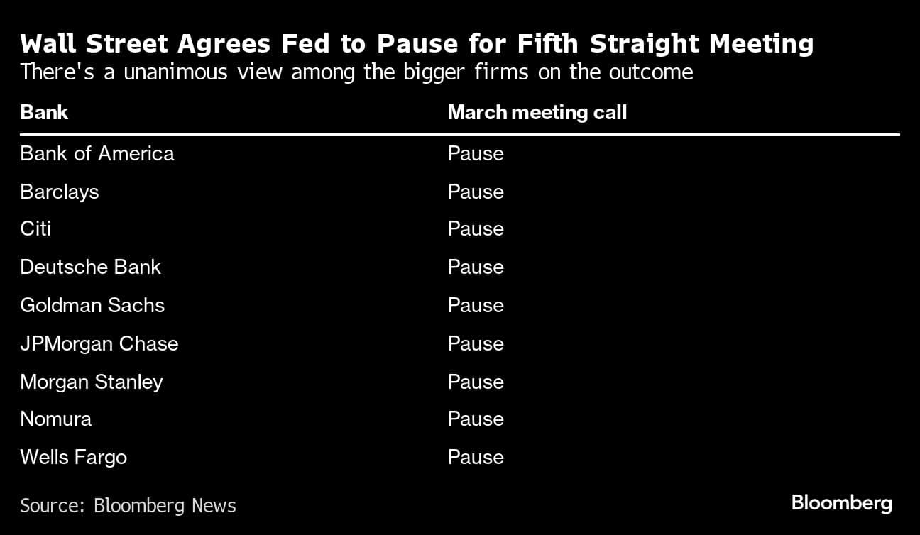 Wall Street Agrees Fed to Pause for Fifth Straight Meeting | There's a unanimous view among the bigger firms on the outcome