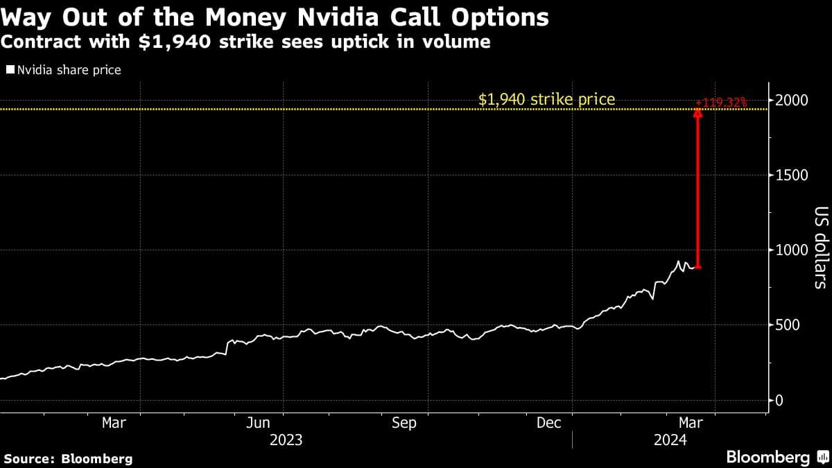 Way Out of the Money Nvidia Call Options | Contract with $1,940 strike sees uptick in volume