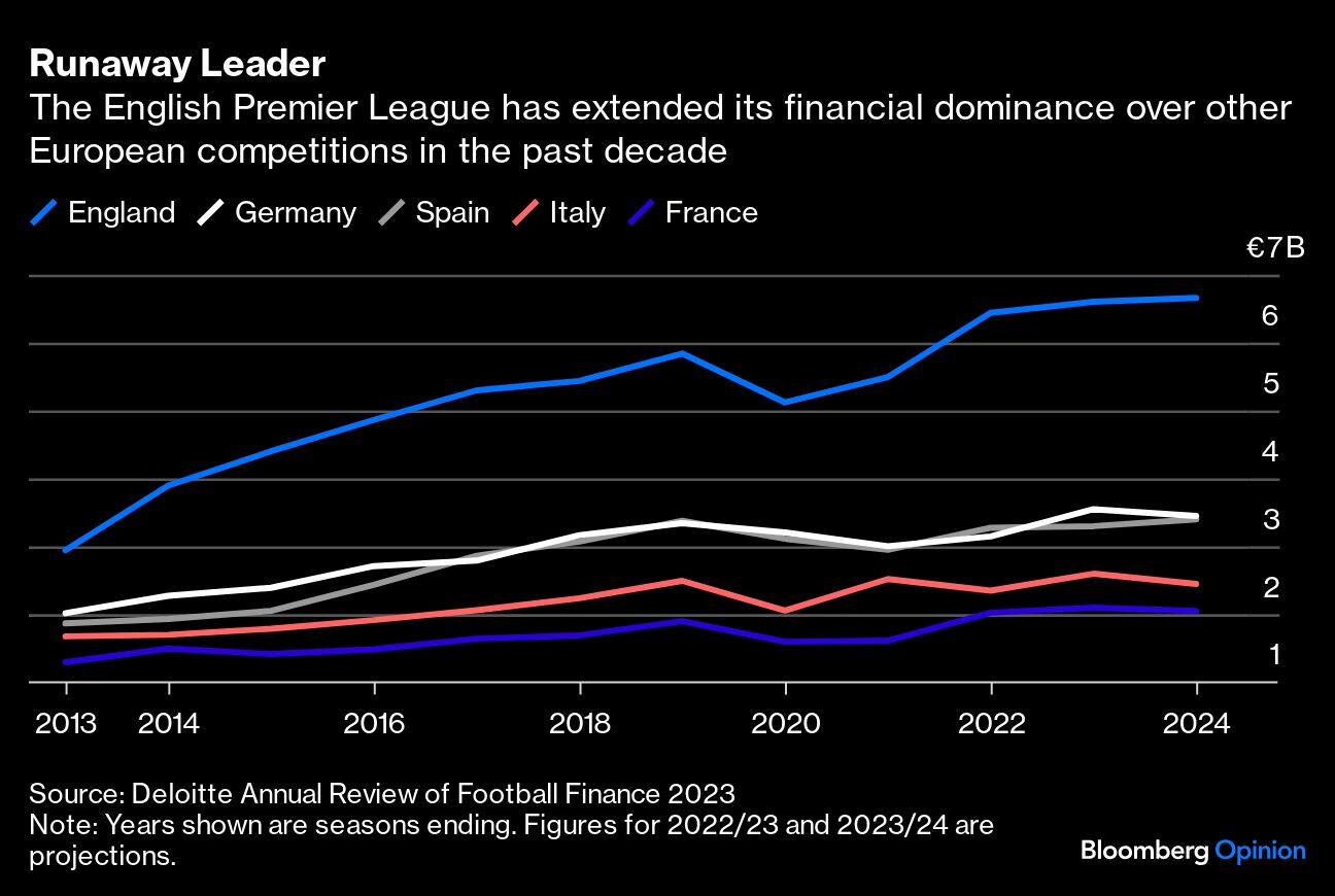 Runaway Leader | The English Premier League has extended its financial dominance over other European competitions in the past decade