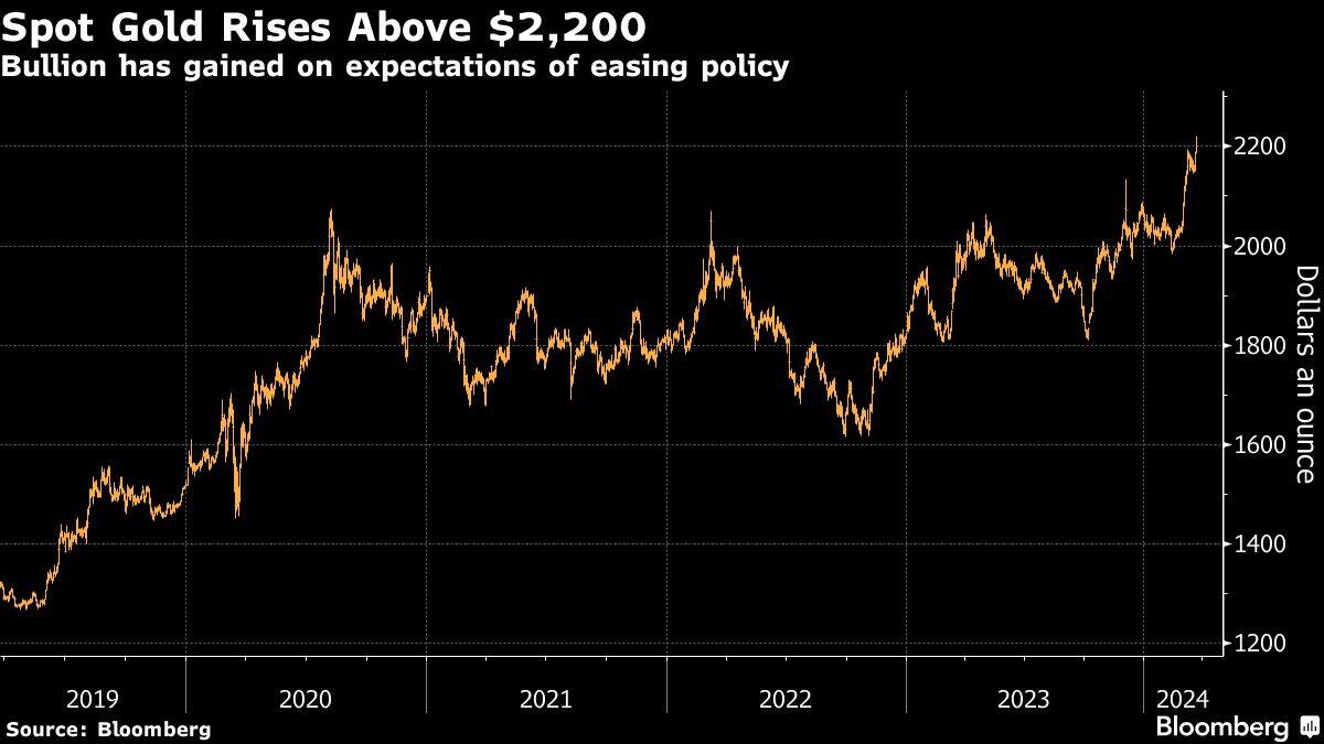 Spot Gold Rises Above $2,200 | Bullion has gained on expectations of easing policy
