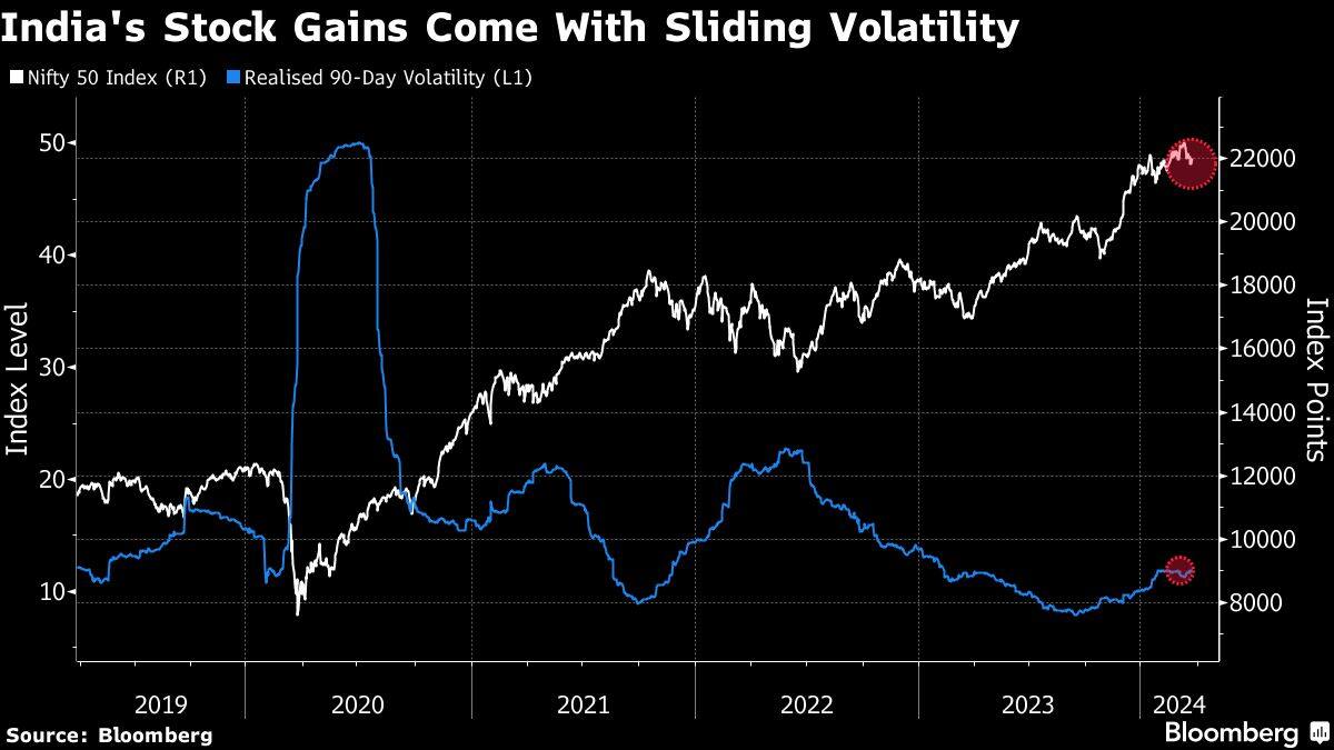 India's Stock Gains Come With Sliding Volatility