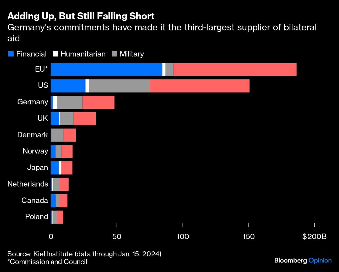 Adding Up, But Still Falling Short | Germany's commitments have made it the third-largest supplier of bilateral aid