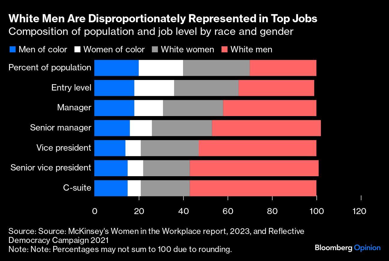 White Men Are Disproportionately Represented in Top Jobs | Composition of population and job level by race and gender
